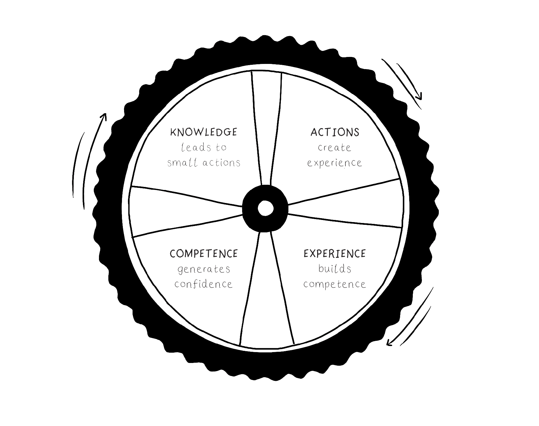 Confidence Competence Loop